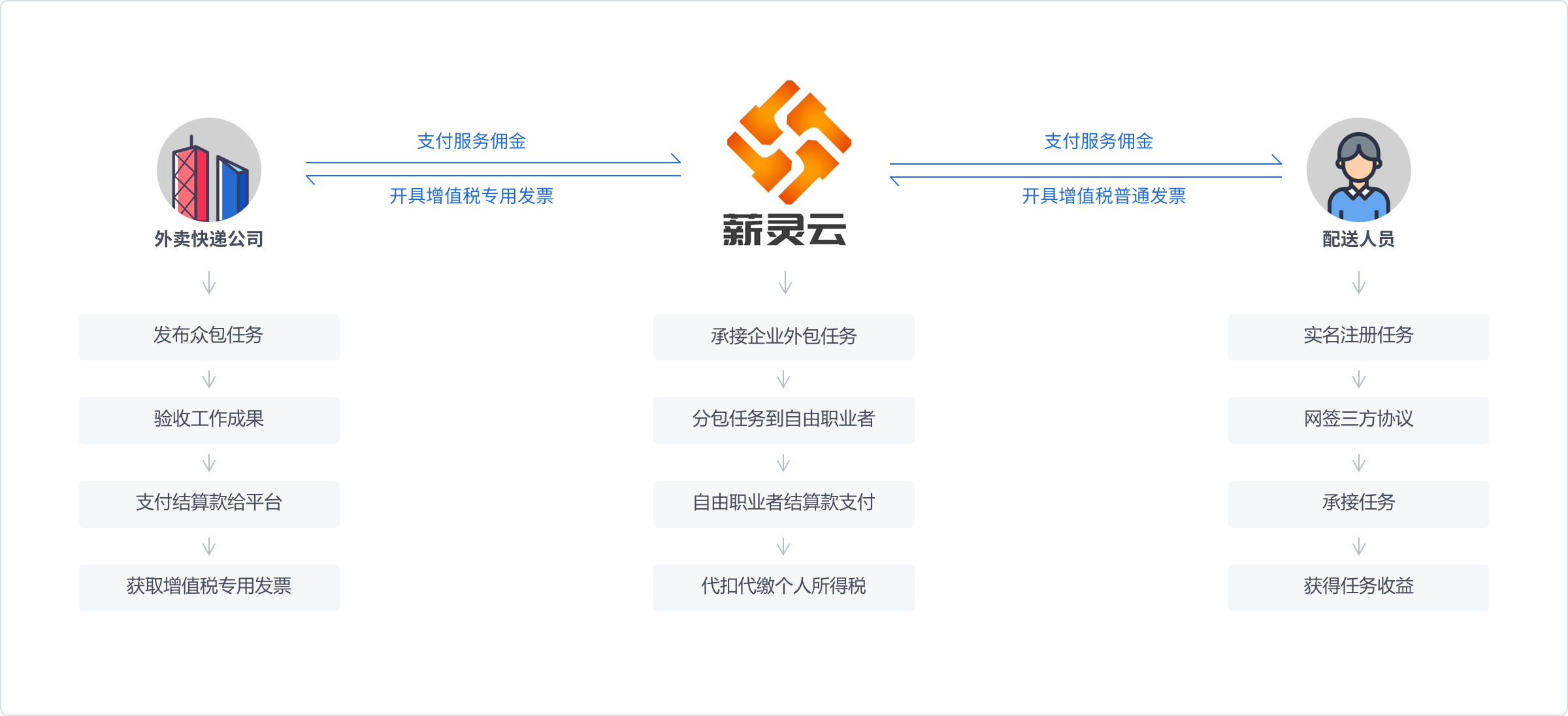 外賣快遞行業(yè)解決方案