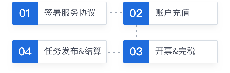 服務(wù)流程
