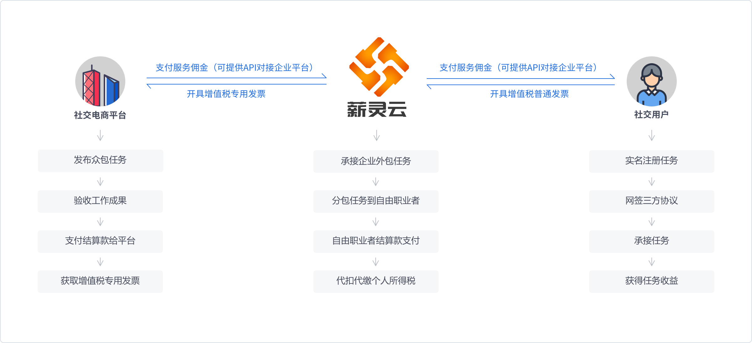 社交電商行業(yè)解決方案