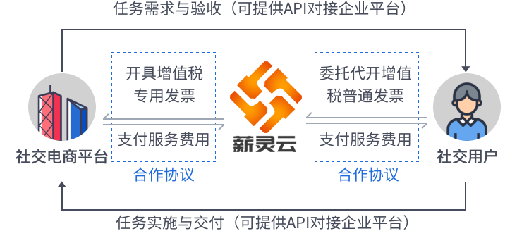 社交電商行業(yè)解決方案