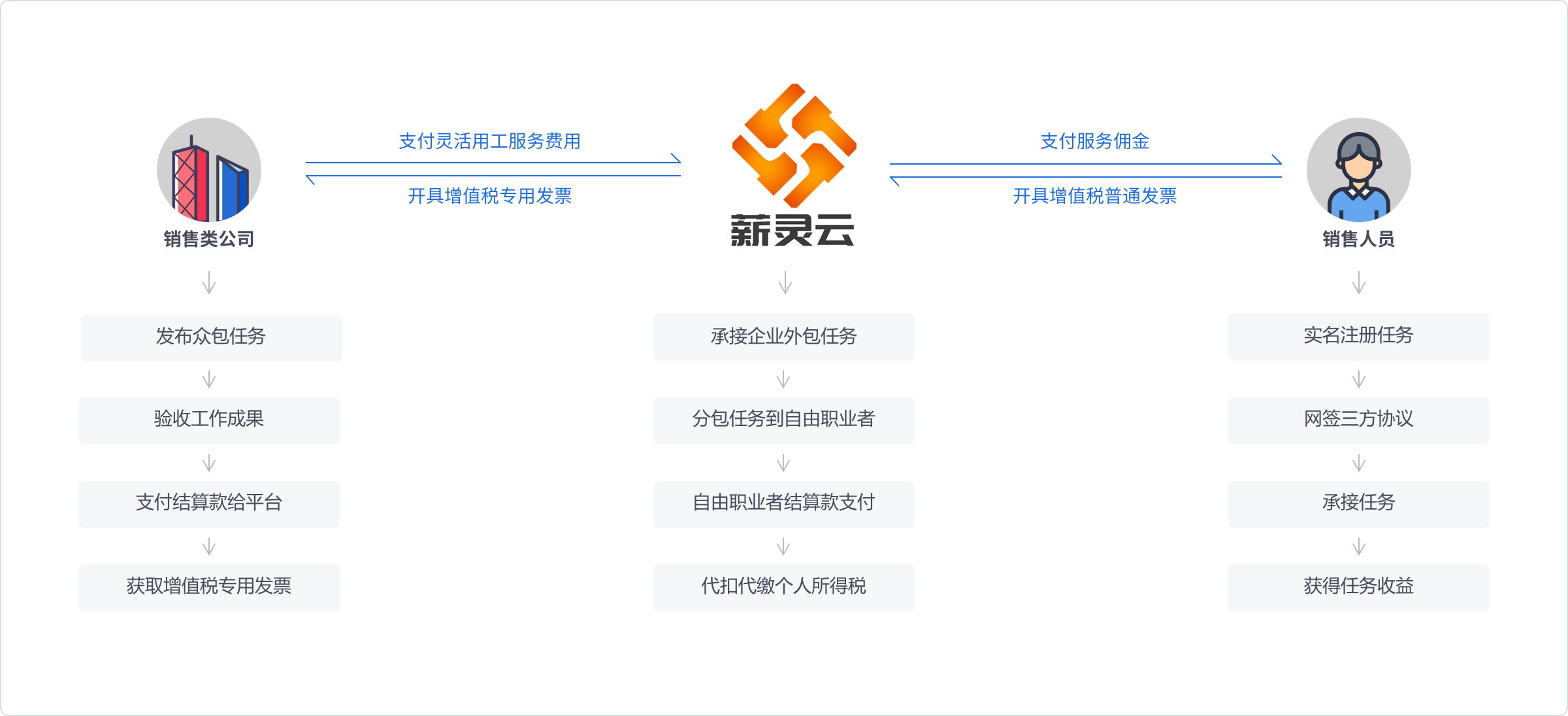 銷(xiāo)售類(lèi)行業(yè)解決方案