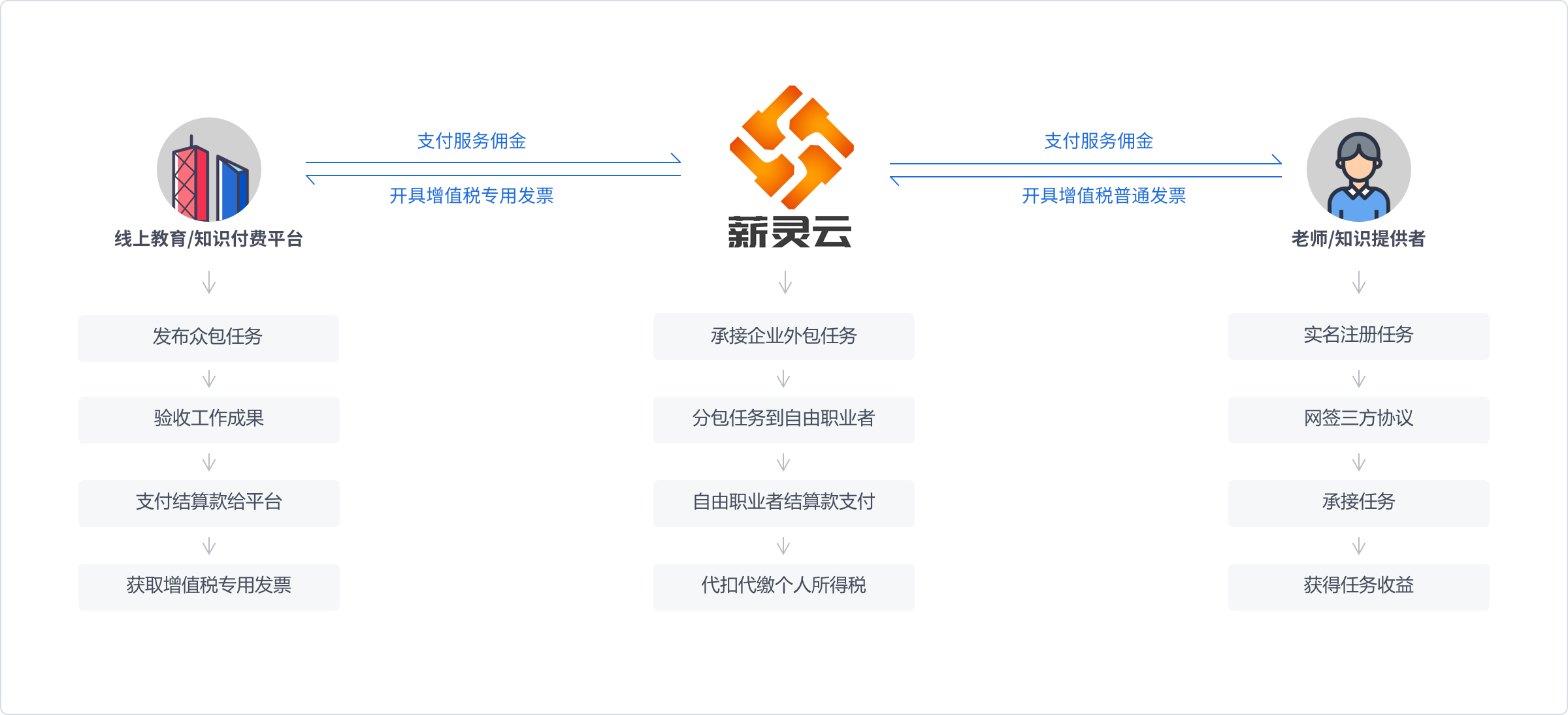 知識(shí)教育行業(yè)解決方案